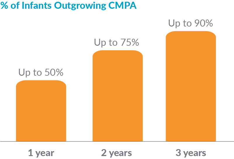 % of infants outgrowing CMPA from 1 year onwards